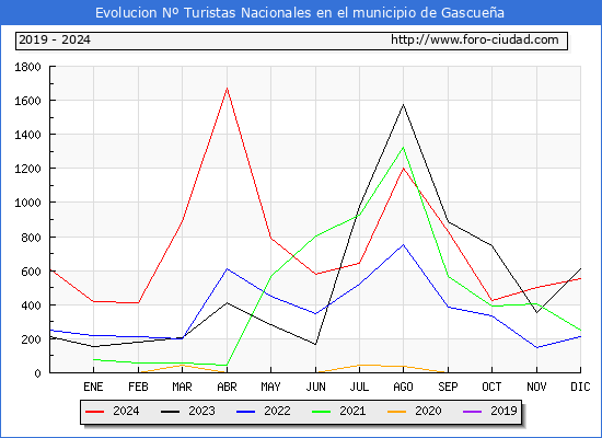 Evolucin Numero de turistas de origen Espaol en el Municipio de Gascuea hasta Diciembre del 2024.