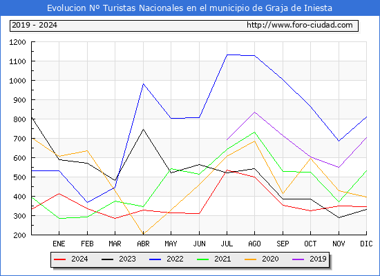 Evolucin Numero de turistas de origen Espaol en el Municipio de Graja de Iniesta hasta Diciembre del 2024.