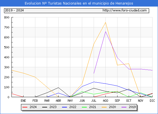 Evolucin Numero de turistas de origen Espaol en el Municipio de Henarejos hasta Diciembre del 2024.