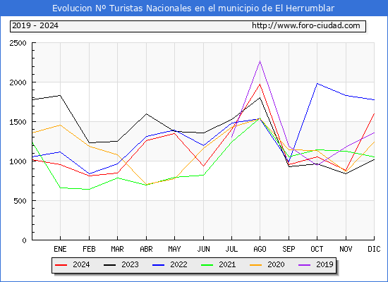 Evolucin Numero de turistas de origen Espaol en el Municipio de El Herrumblar hasta Diciembre del 2024.