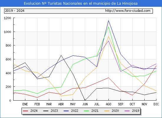 Evolucin Numero de turistas de origen Espaol en el Municipio de La Hinojosa hasta Diciembre del 2024.