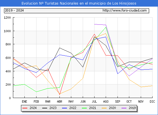 Evolucin Numero de turistas de origen Espaol en el Municipio de Los Hinojosos hasta Diciembre del 2024.