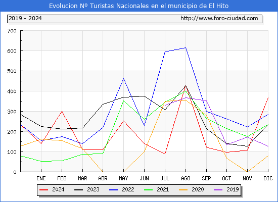 Evolucin Numero de turistas de origen Espaol en el Municipio de El Hito hasta Diciembre del 2024.