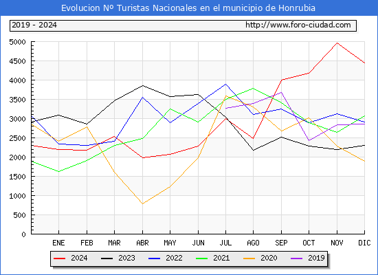 Evolucin Numero de turistas de origen Espaol en el Municipio de Honrubia hasta Diciembre del 2024.
