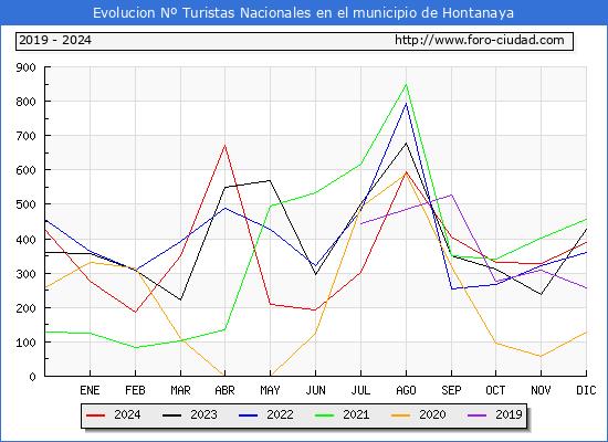 Evolucin Numero de turistas de origen Espaol en el Municipio de Hontanaya hasta Diciembre del 2024.