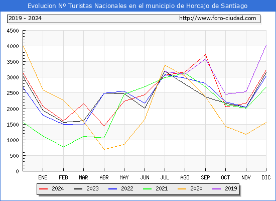 Evolucin Numero de turistas de origen Espaol en el Municipio de Horcajo de Santiago hasta Diciembre del 2024.