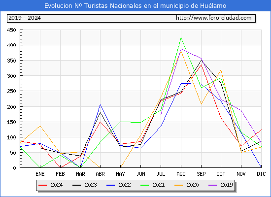 Evolucin Numero de turistas de origen Espaol en el Municipio de Hulamo hasta Diciembre del 2024.