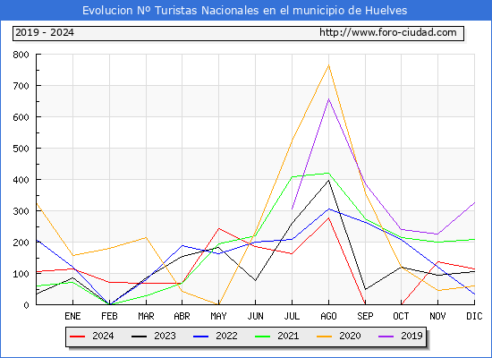 Evolucin Numero de turistas de origen Espaol en el Municipio de Huelves hasta Diciembre del 2024.