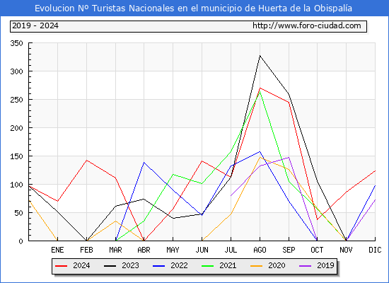 Evolucin Numero de turistas de origen Espaol en el Municipio de Huerta de la Obispala hasta Diciembre del 2024.