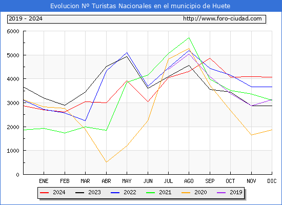 Evolucin Numero de turistas de origen Espaol en el Municipio de Huete hasta Diciembre del 2024.