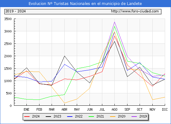 Evolucin Numero de turistas de origen Espaol en el Municipio de Landete hasta Diciembre del 2024.