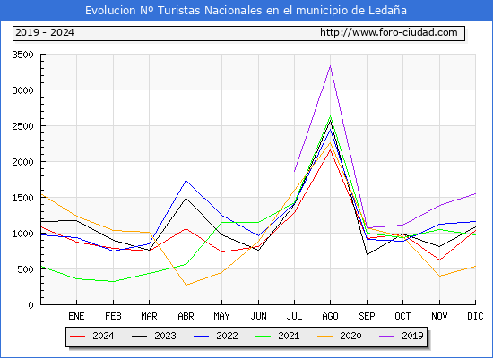Evolucin Numero de turistas de origen Espaol en el Municipio de Ledaa hasta Diciembre del 2024.