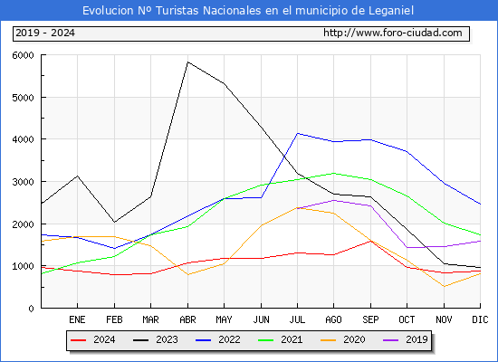 Evolucin Numero de turistas de origen Espaol en el Municipio de Leganiel hasta Diciembre del 2024.