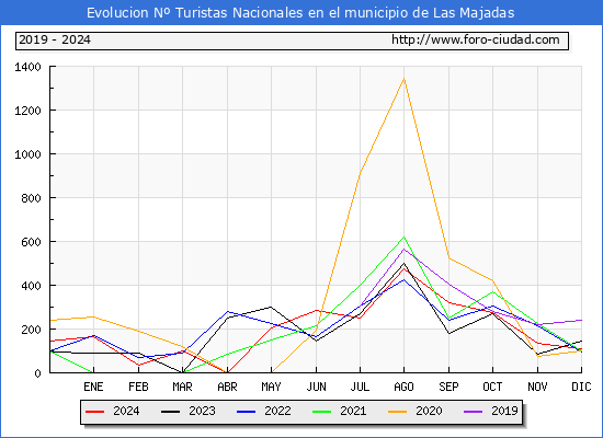 Evolucin Numero de turistas de origen Espaol en el Municipio de Las Majadas hasta Diciembre del 2024.