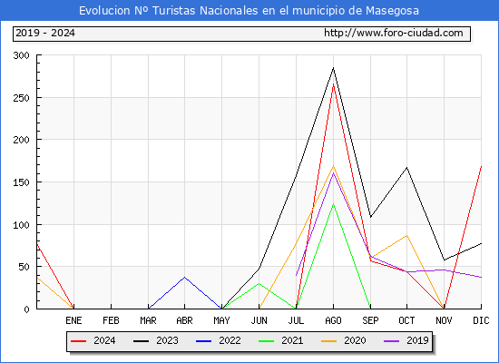 Evolucin Numero de turistas de origen Espaol en el Municipio de Masegosa hasta Diciembre del 2024.