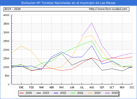 Evolucin Numero de turistas de origen Espaol en el Municipio de Las Mesas hasta Diciembre del 2024.
