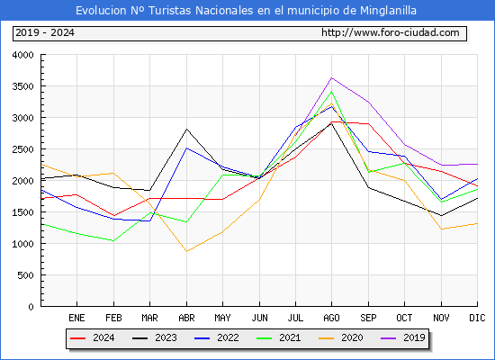 Evolucin Numero de turistas de origen Espaol en el Municipio de Minglanilla hasta Diciembre del 2024.