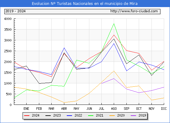 Evolucin Numero de turistas de origen Espaol en el Municipio de Mira hasta Diciembre del 2024.