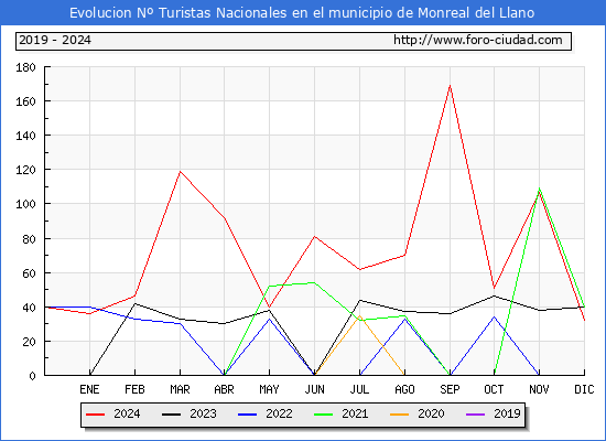 Evolucin Numero de turistas de origen Espaol en el Municipio de Monreal del Llano hasta Diciembre del 2024.