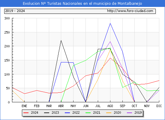 Evolucin Numero de turistas de origen Espaol en el Municipio de Montalbanejo hasta Diciembre del 2024.