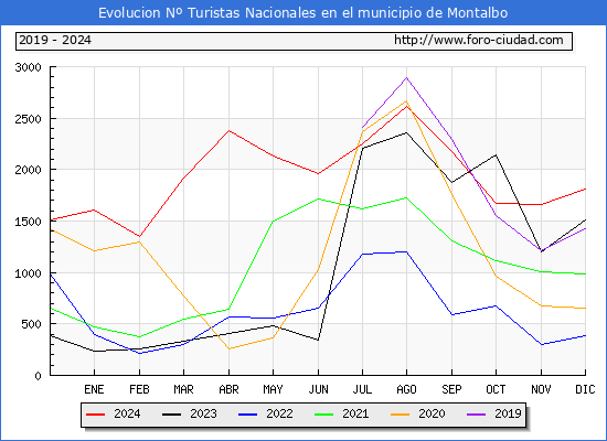 Evolucin Numero de turistas de origen Espaol en el Municipio de Montalbo hasta Diciembre del 2024.