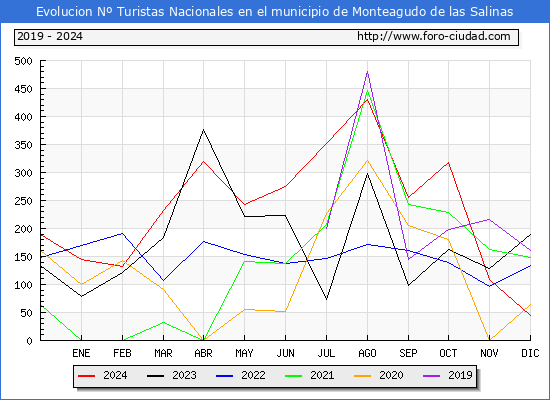 Evolucin Numero de turistas de origen Espaol en el Municipio de Monteagudo de las Salinas hasta Diciembre del 2024.