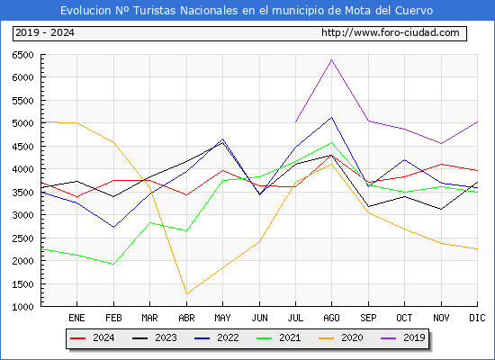 Evolucin Numero de turistas de origen Espaol en el Municipio de Mota del Cuervo hasta Diciembre del 2024.