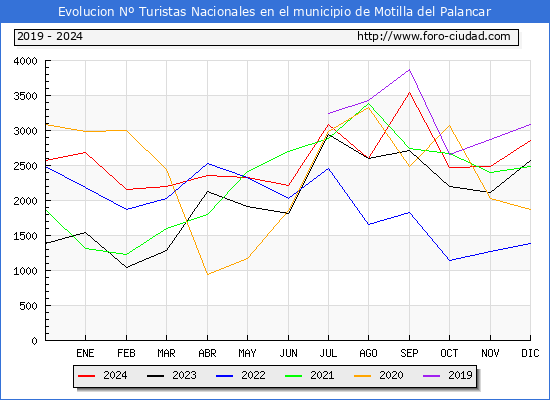 Evolucin Numero de turistas de origen Espaol en el Municipio de Motilla del Palancar hasta Diciembre del 2024.