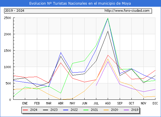 Evolucin Numero de turistas de origen Espaol en el Municipio de Moya hasta Diciembre del 2024.