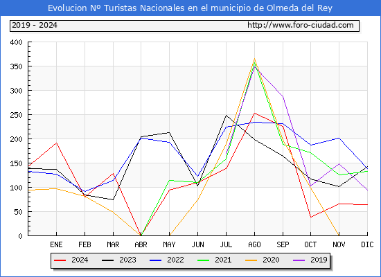 Evolucin Numero de turistas de origen Espaol en el Municipio de Olmeda del Rey hasta Diciembre del 2024.