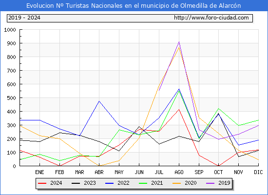Evolucin Numero de turistas de origen Espaol en el Municipio de Olmedilla de Alarcn hasta Diciembre del 2024.