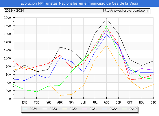 Evolucin Numero de turistas de origen Espaol en el Municipio de Osa de la Vega hasta Diciembre del 2024.