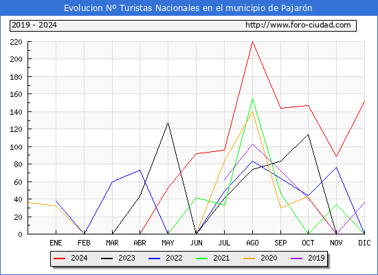 Evolucin Numero de turistas de origen Espaol en el Municipio de Pajarn hasta Diciembre del 2024.