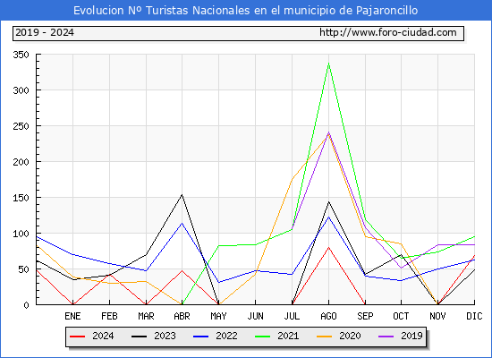 Evolucin Numero de turistas de origen Espaol en el Municipio de Pajaroncillo hasta Diciembre del 2024.