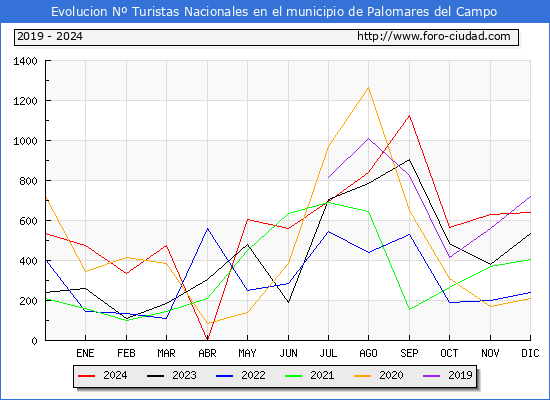 Evolucin Numero de turistas de origen Espaol en el Municipio de Palomares del Campo hasta Diciembre del 2024.