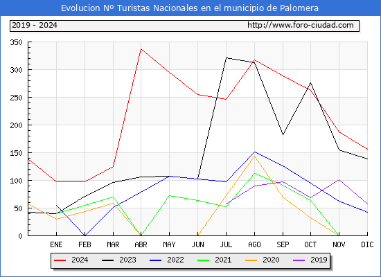 Evolucin Numero de turistas de origen Espaol en el Municipio de Palomera hasta Diciembre del 2024.