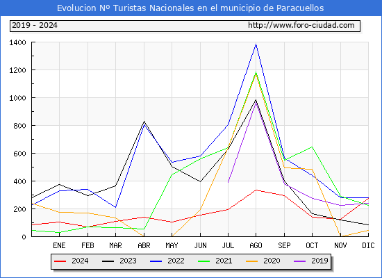Evolucin Numero de turistas de origen Espaol en el Municipio de Paracuellos hasta Diciembre del 2024.
