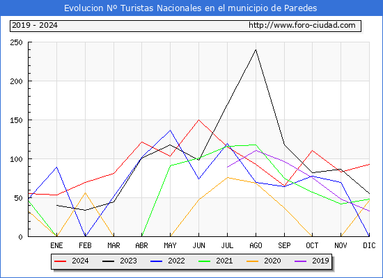 Evolucin Numero de turistas de origen Espaol en el Municipio de Paredes hasta Diciembre del 2024.