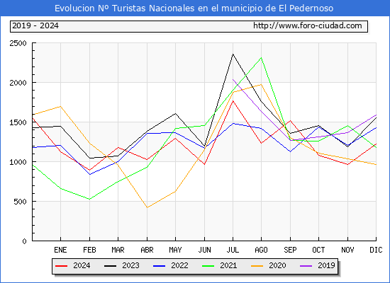 Evolucin Numero de turistas de origen Espaol en el Municipio de El Pedernoso hasta Diciembre del 2024.