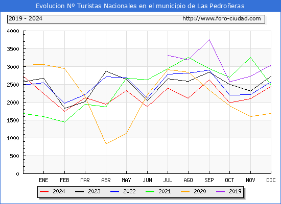 Evolucin Numero de turistas de origen Espaol en el Municipio de Las Pedroeras hasta Diciembre del 2024.