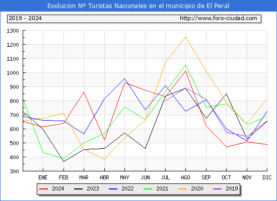 Evolucin Numero de turistas de origen Espaol en el Municipio de El Peral hasta Diciembre del 2024.