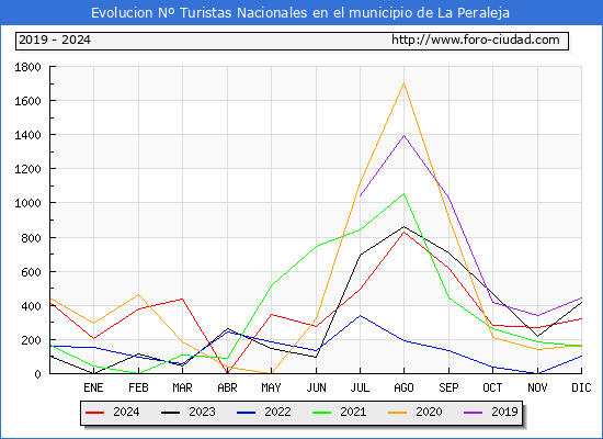 Evolucin Numero de turistas de origen Espaol en el Municipio de La Peraleja hasta Diciembre del 2024.