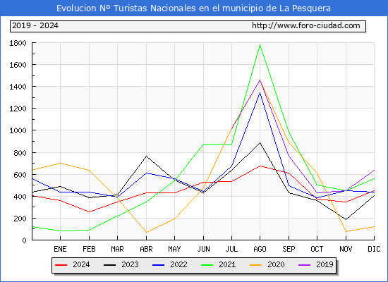 Evolucin Numero de turistas de origen Espaol en el Municipio de La Pesquera hasta Diciembre del 2024.
