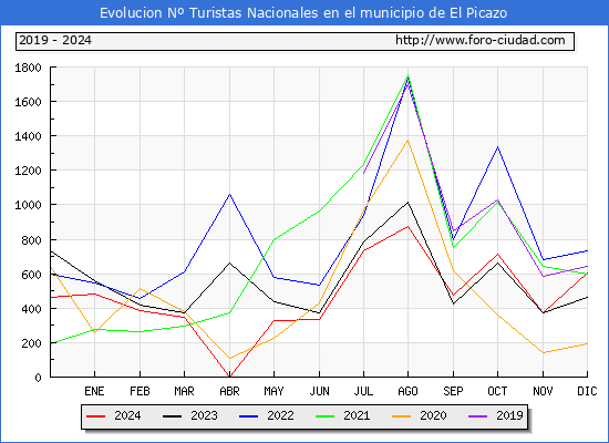 Evolucin Numero de turistas de origen Espaol en el Municipio de El Picazo hasta Diciembre del 2024.