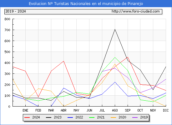 Evolucin Numero de turistas de origen Espaol en el Municipio de Pinarejo hasta Diciembre del 2024.