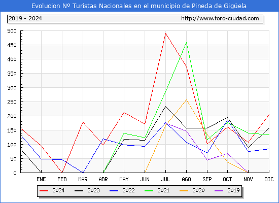 Evolucin Numero de turistas de origen Espaol en el Municipio de Pineda de Gigela hasta Diciembre del 2024.