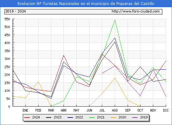 Evolucin Numero de turistas de origen Espaol en el Municipio de Piqueras del Castillo hasta Diciembre del 2024.
