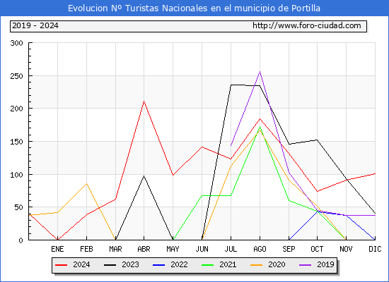 Evolucin Numero de turistas de origen Espaol en el Municipio de Portilla hasta Diciembre del 2024.
