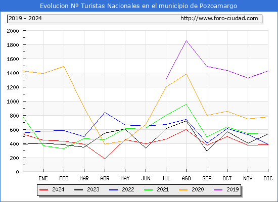 Evolucin Numero de turistas de origen Espaol en el Municipio de Pozoamargo hasta Diciembre del 2024.