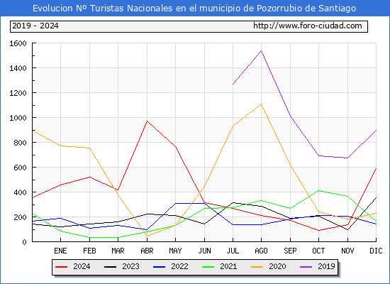 Evolucin Numero de turistas de origen Espaol en el Municipio de Pozorrubio de Santiago hasta Diciembre del 2024.